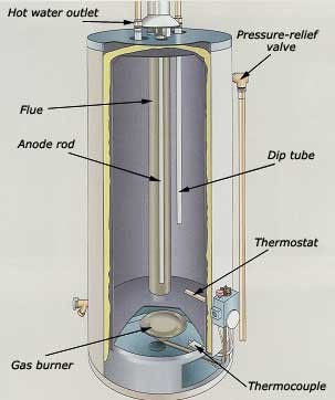 Illustration of the internal parts of a water heater